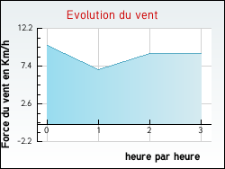 Evolution du vent de la ville Saint-Aubin-d'Aubigné
